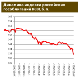 Данные по инфляции – на стороне «медведей» рынка ОФЗ